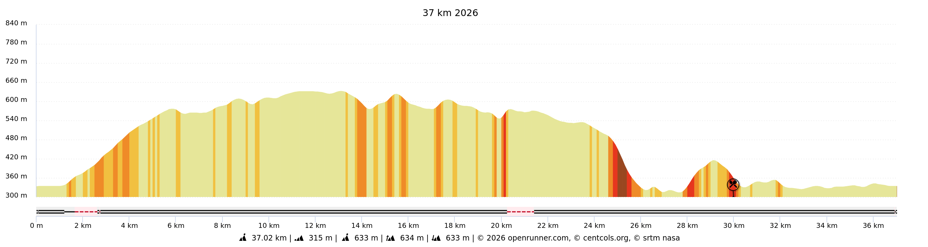 Profil 37 km Image