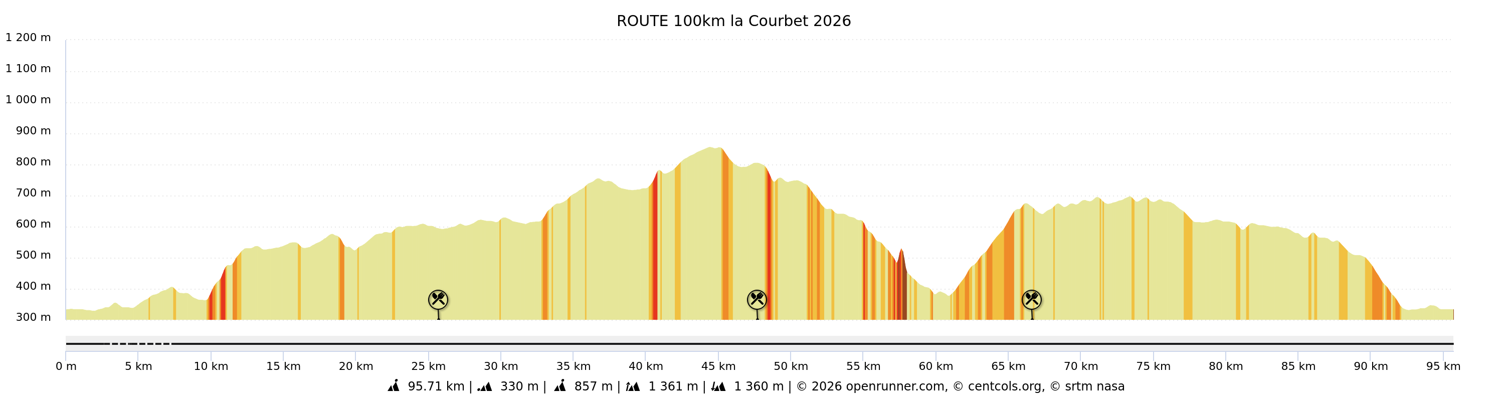 Profil 100 km Image