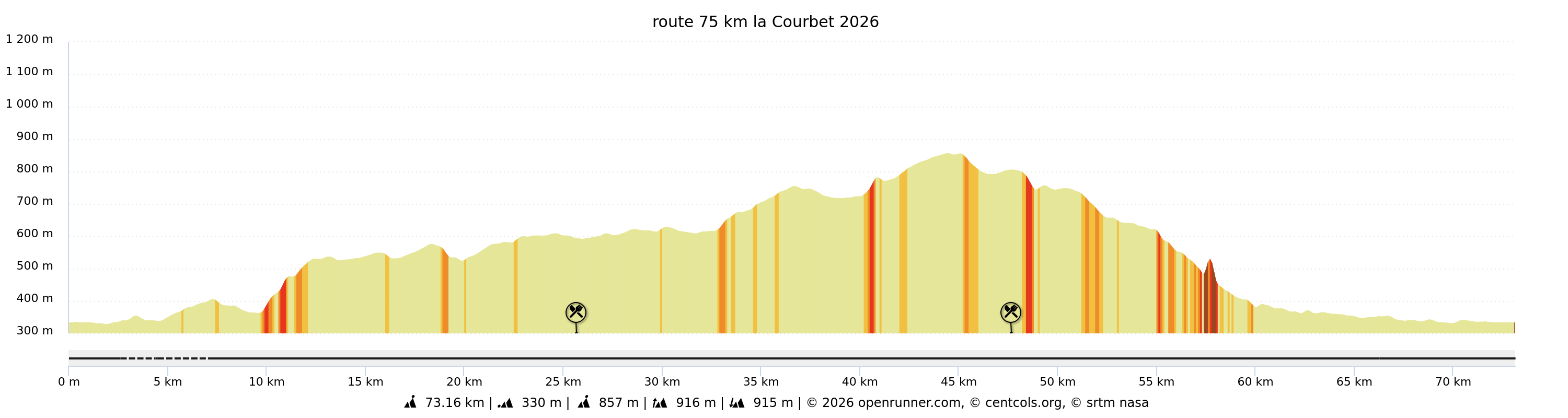 Profil 75 km Image